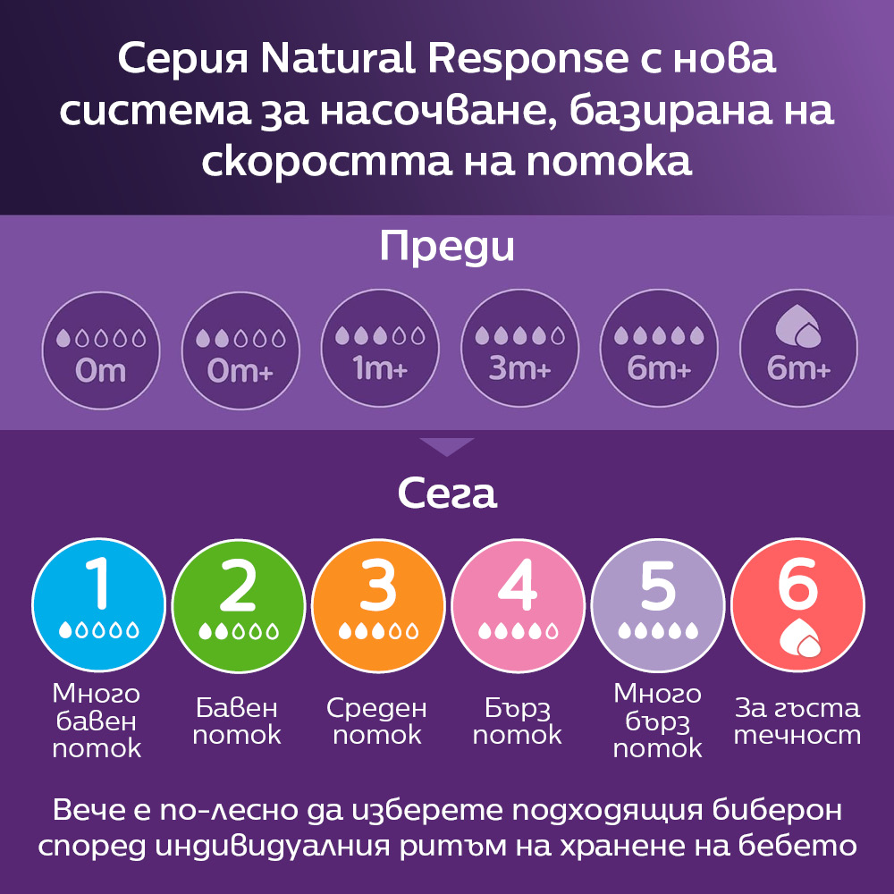 Комплект биберони без протичане Philips AVENT Natural Response SCY960/03, по 1 брой от Поток 3, 4 и 5